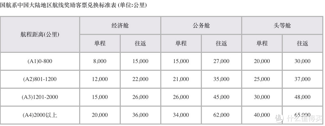 民航篇┃2023国航凤凰知音会员玩法（会员计划+贵宾权益+免费机票+基地航线）