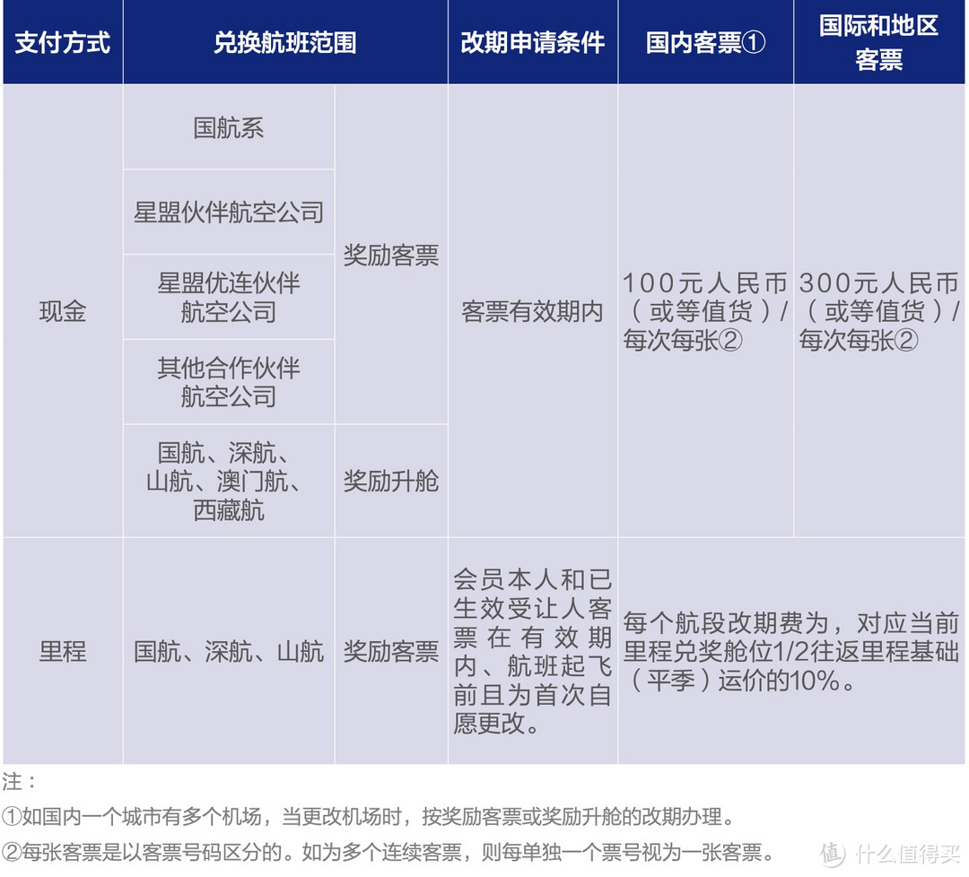 民航篇┃2023国航凤凰知音会员玩法（会员计划+贵宾权益+免费机票+基地航线）