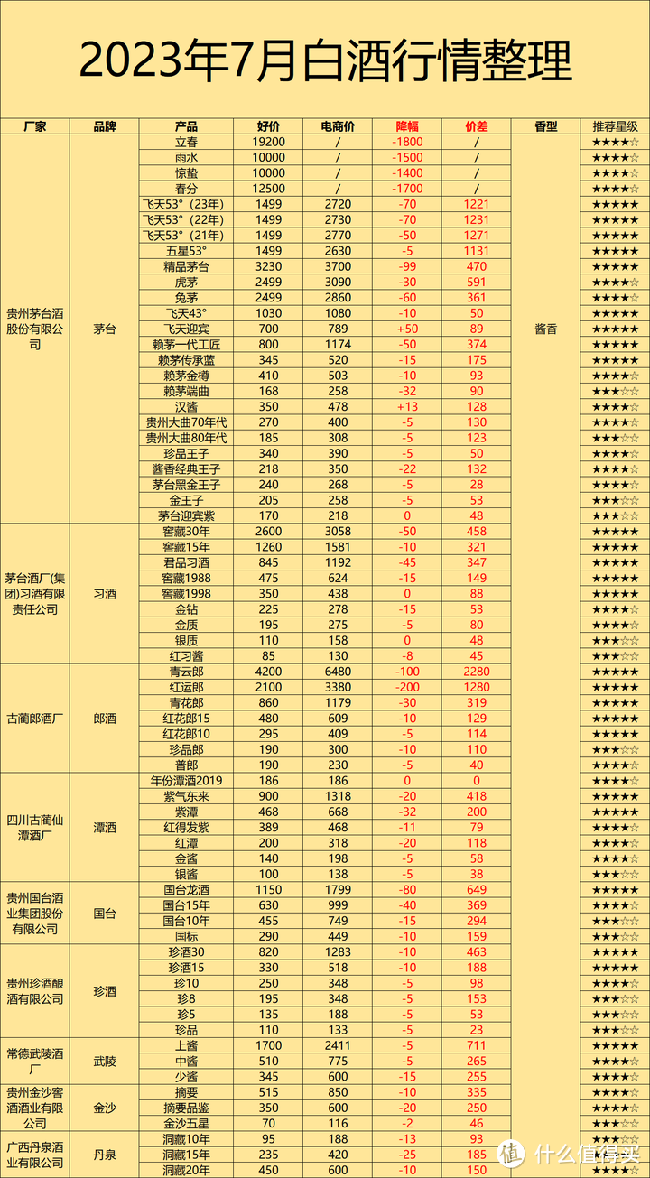 7月购酒指南：白酒价格大面积倒挂，渠道现「堰塞湖」，2023年白酒还能重新飞起来吗？