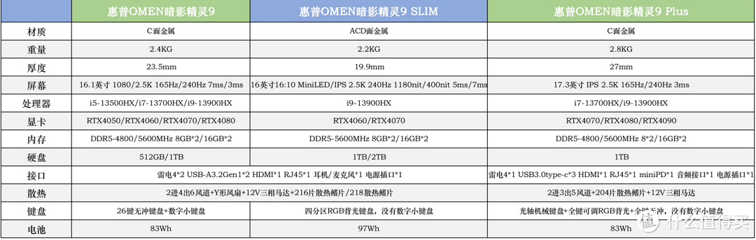 2023惠普游戏家族大集合！惠普暗影精灵9🆚9SLIM🆚9Plus，一文看懂暗影精灵9三个系列游戏本的区别