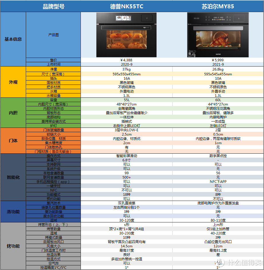 2023蒸烤箱怎么选？真实实品测评——德普、苏泊尔蒸烤箱全面对比！