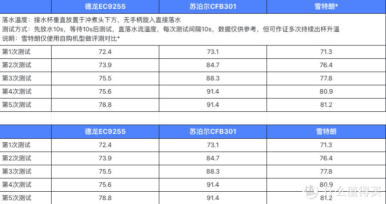 令人震惊 家用咖啡机的温度和压力显示准确么？