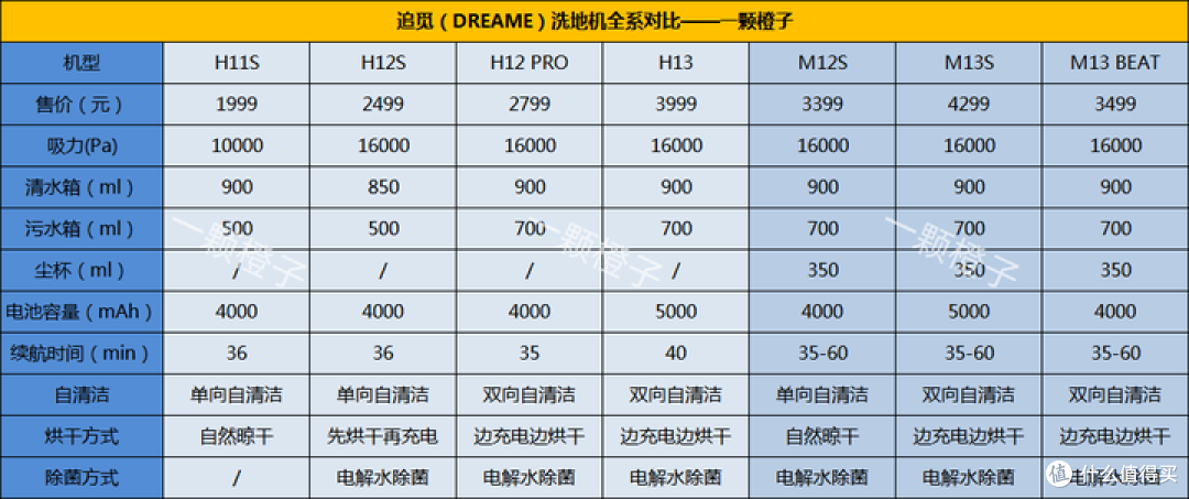 2023年洗地机——追觅（DREAME）品牌洗地机选购推荐（评论区有问必答）