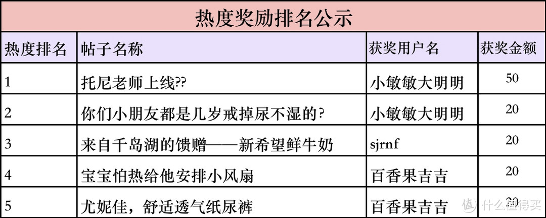 【母婴圈子发帖评论积分活动】攒积分赢京东E卡（获奖公示）