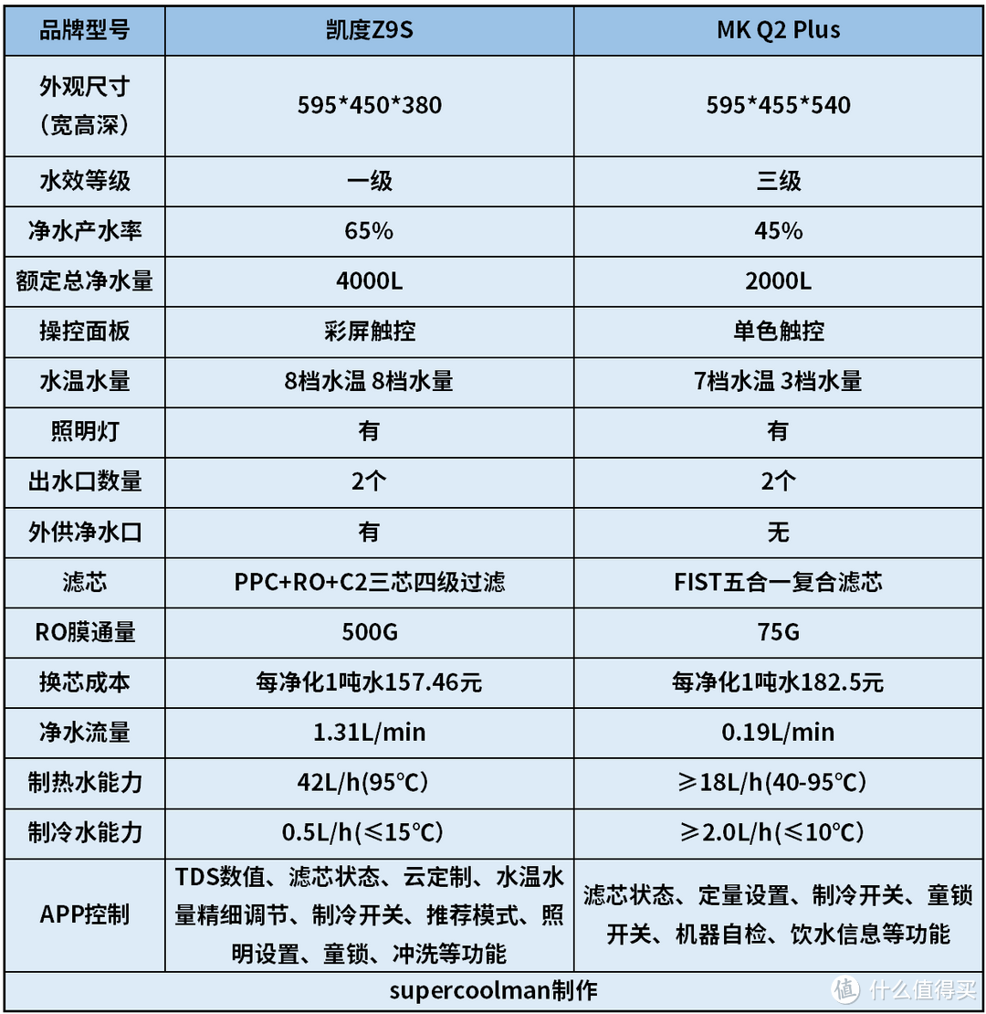 嵌入式净饮机怎么选?凯度Z9S、MK Q2Plus两款热门机型横评实测告诉你答案！