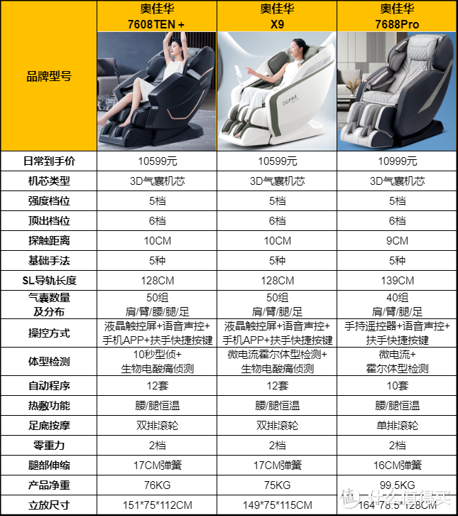 奥佳华X9/奥佳华7608TEN＋/奥佳华7688Pro，哪款才是奥佳华家万元价位机王炸？