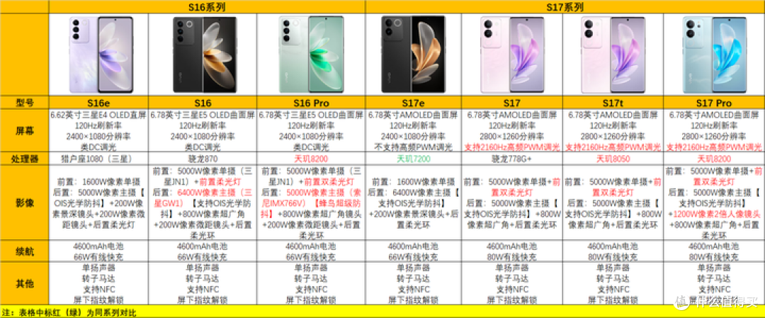 vivo【S系列】选购指南/vivo S16e/S16/S16 Pro/S17e/S17/S17t/S17 Pro