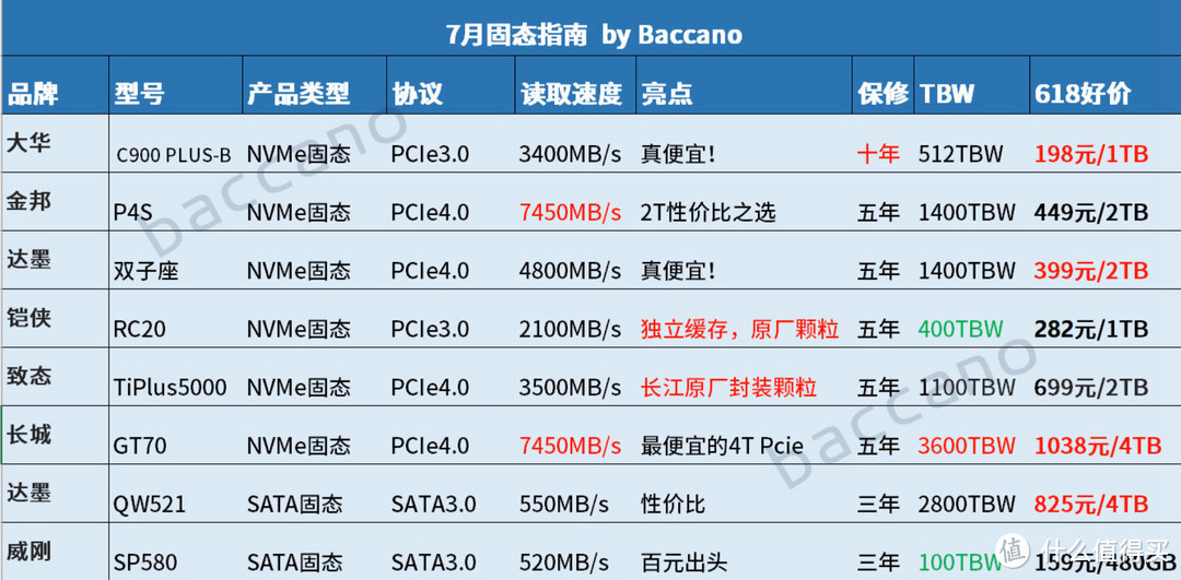 4T固态跌回898，还是PCIe4.0！喜大普奔！错过618的别再错过这波7月神价！【7月固态·好价汇总】