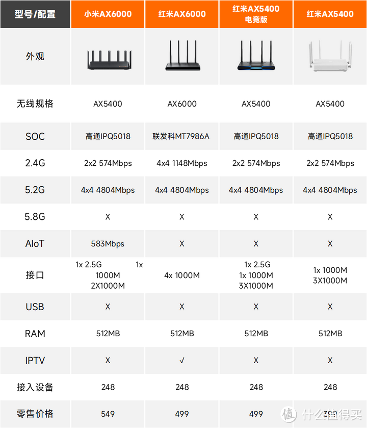 还在纠结路由器到底怎么选？2023年保姆级WIFI6小米路由器选购&闭坑指南来了！