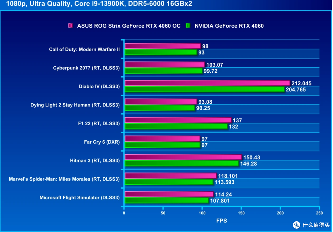 华硕 ROG Strix GeForce RTX 4060 评测:入门级的主流显卡也要霸气三风扇