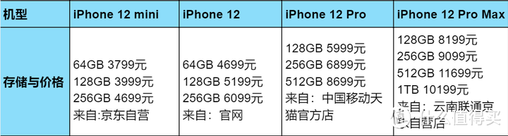 2023年怎么选苹果手机，看这篇就够了