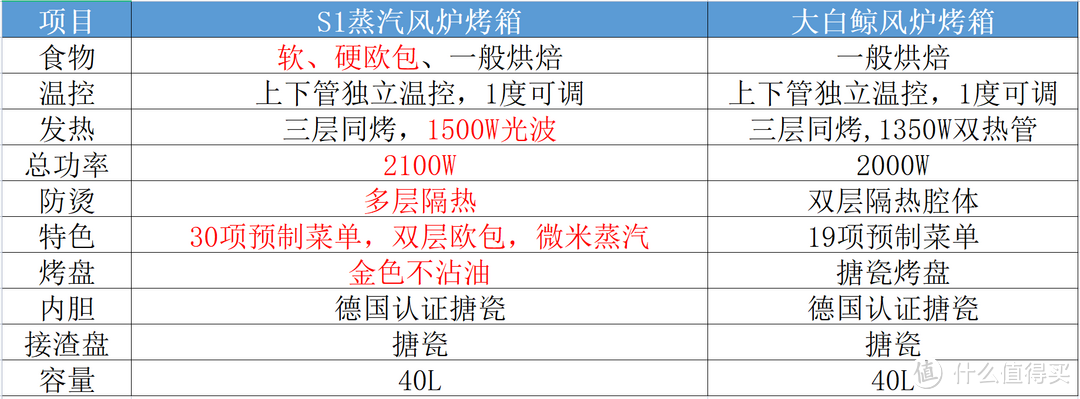 新手欧包说做就做，一次成功！长帝S1蒸汽风炉多功能烤箱实测分享！