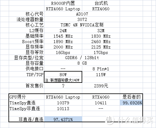 够快够强 简评 联想拯救者R9000P 2023 （7945HX 16G+1T 4060 2.5K@240Hz）