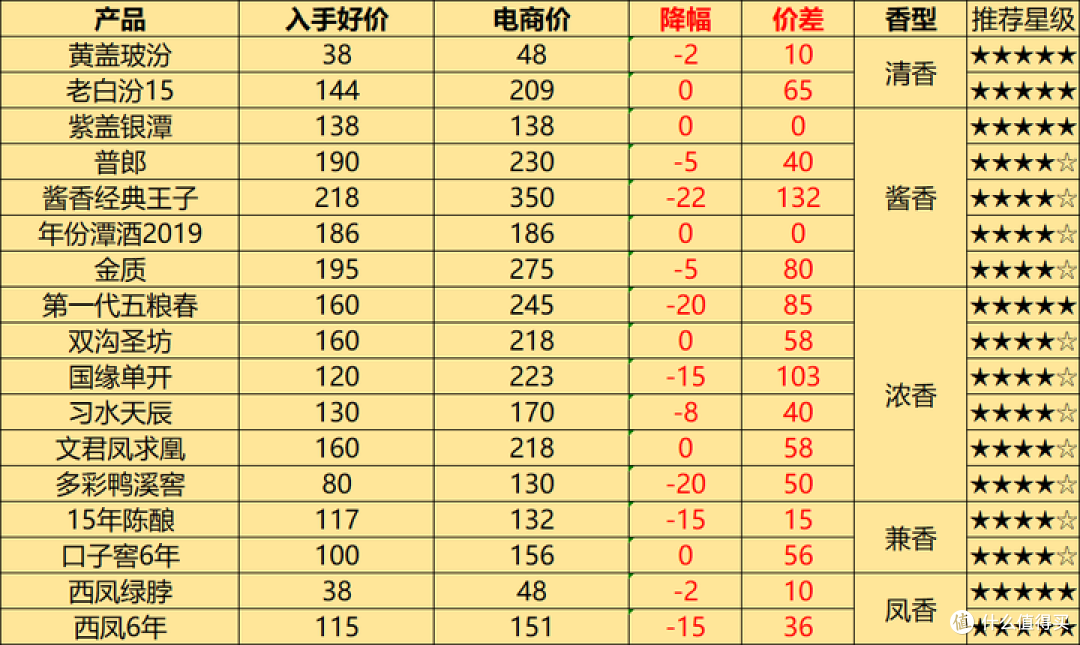 如何花更少的钱喝更好的酒:为你揭秘白酒入手高价的真相!