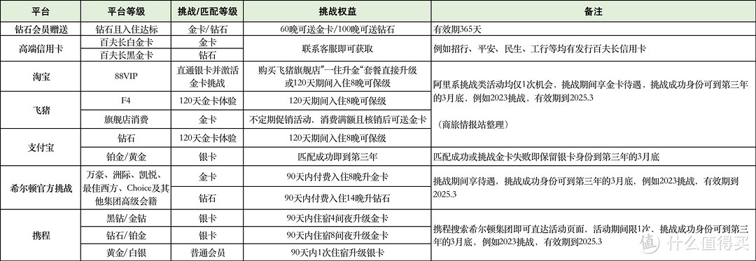 酒店篇┃2023希尔顿酒店攻略（快速升级+积分玩法+免费住宿+优惠促销）