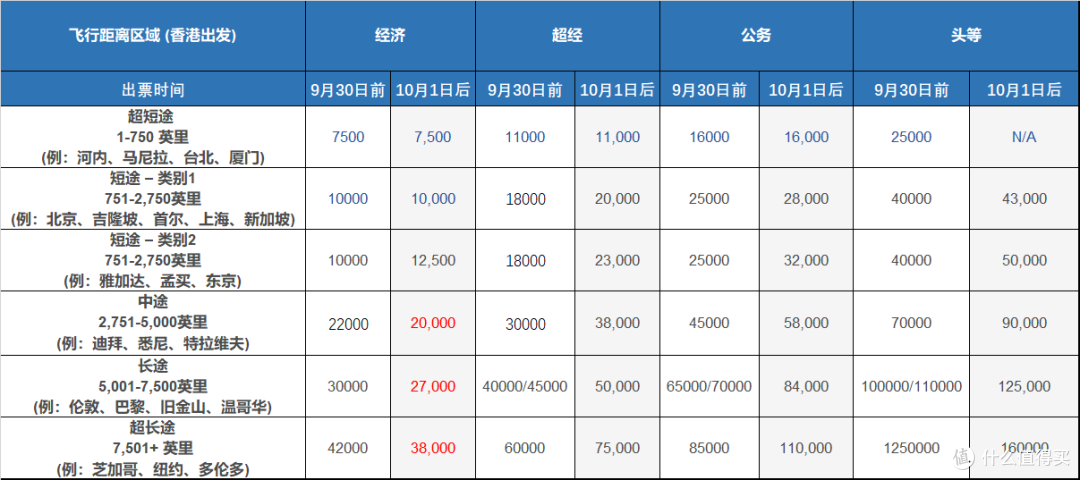 定了!亚洲万里通调整兑换比例!利好中美航线刚需换票