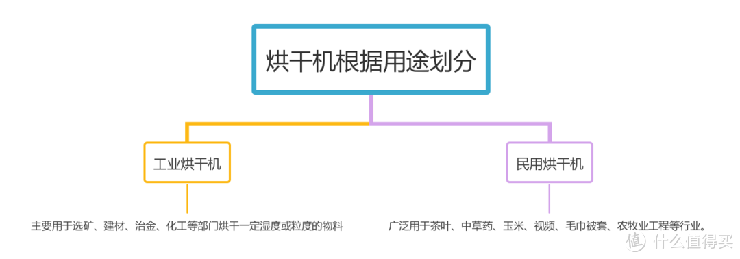 夏季好物什么是烘干机？为什么要推荐购买烘干机？【实测】高性价比海尔纤美176烘干机