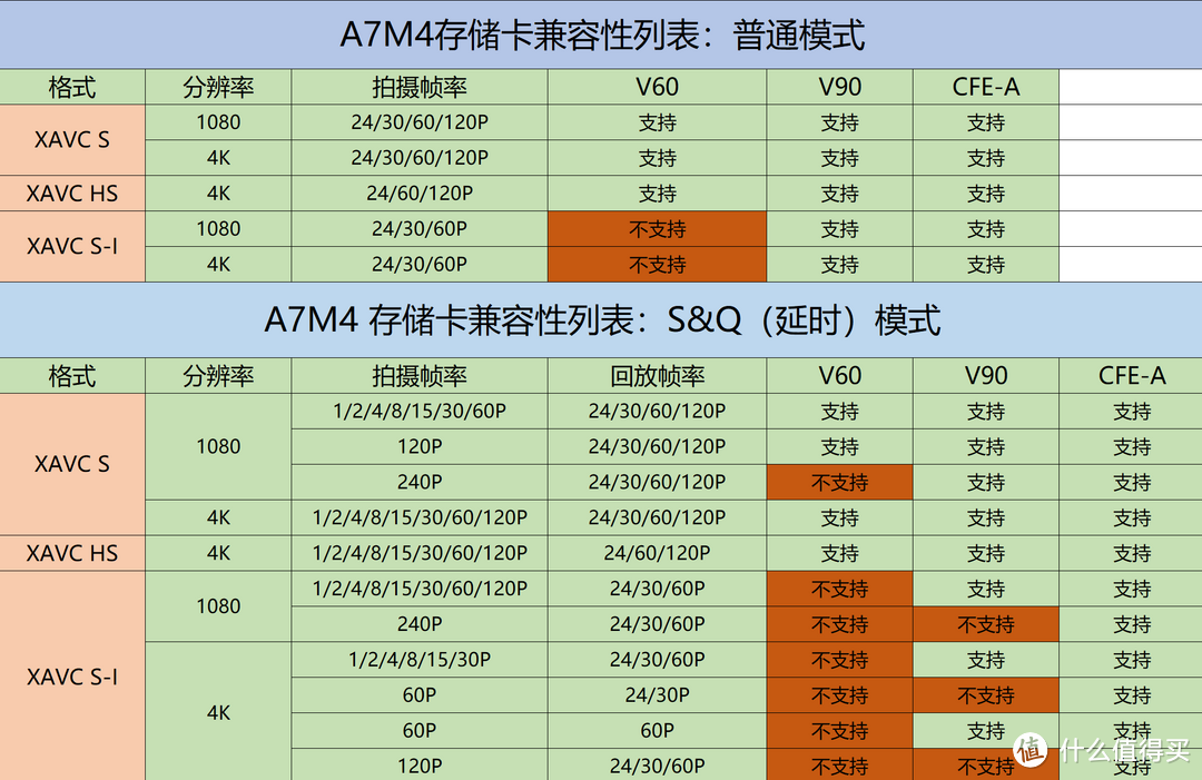 从单反升级到索尼A7M4，其中酸爽个人自知｜附相机配件一览