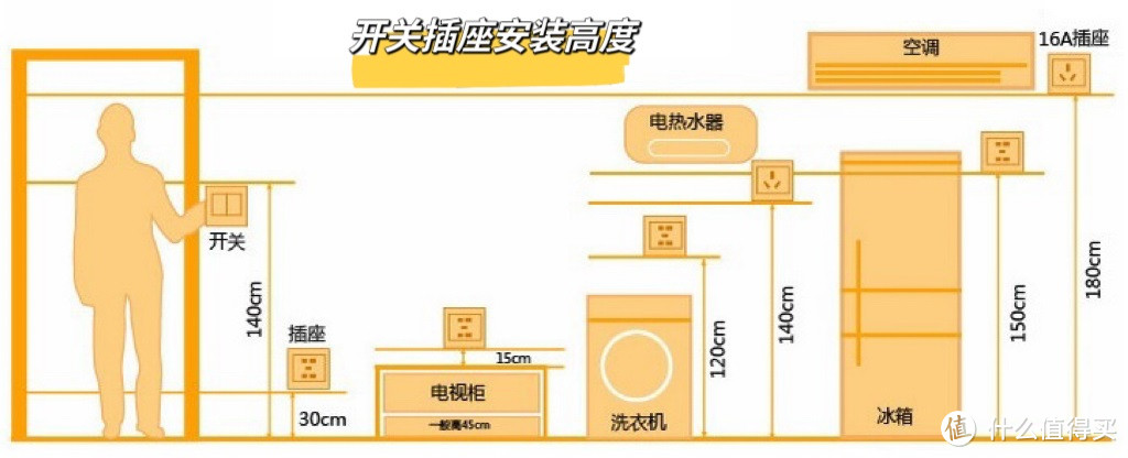 开关插座选购、布置一次性搞明白！实物拆解、布置案例统统都有