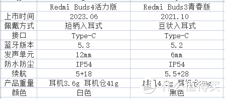 小米Redmi Buds4活力版和Redmi Buds3青春版哪个好