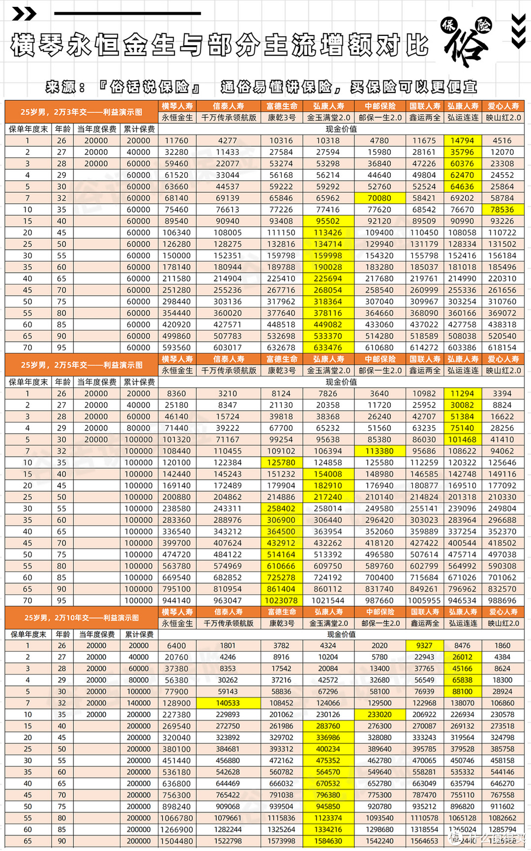 永恒金生与部分增额寿对比