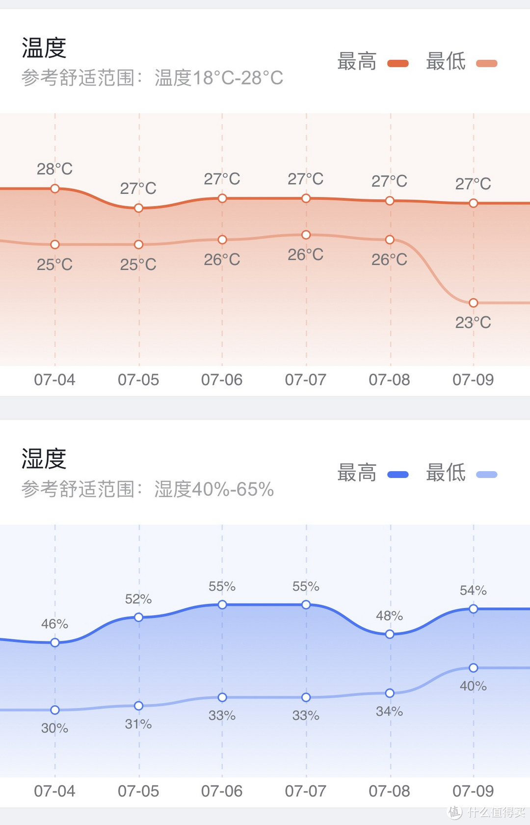 小度智能温湿度计在小度APP中的历史数据