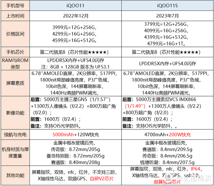 如何评价 7 月 4 日发布的 iQOO 11S，作为本届亚运会电竞赛事官方用机，都有哪些亮点？