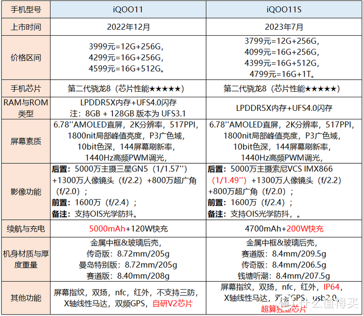 如何评价 7 月 4 日发布的 iQOO 11S,作为本届亚运会电竞赛事官方用机,都有哪些亮点?