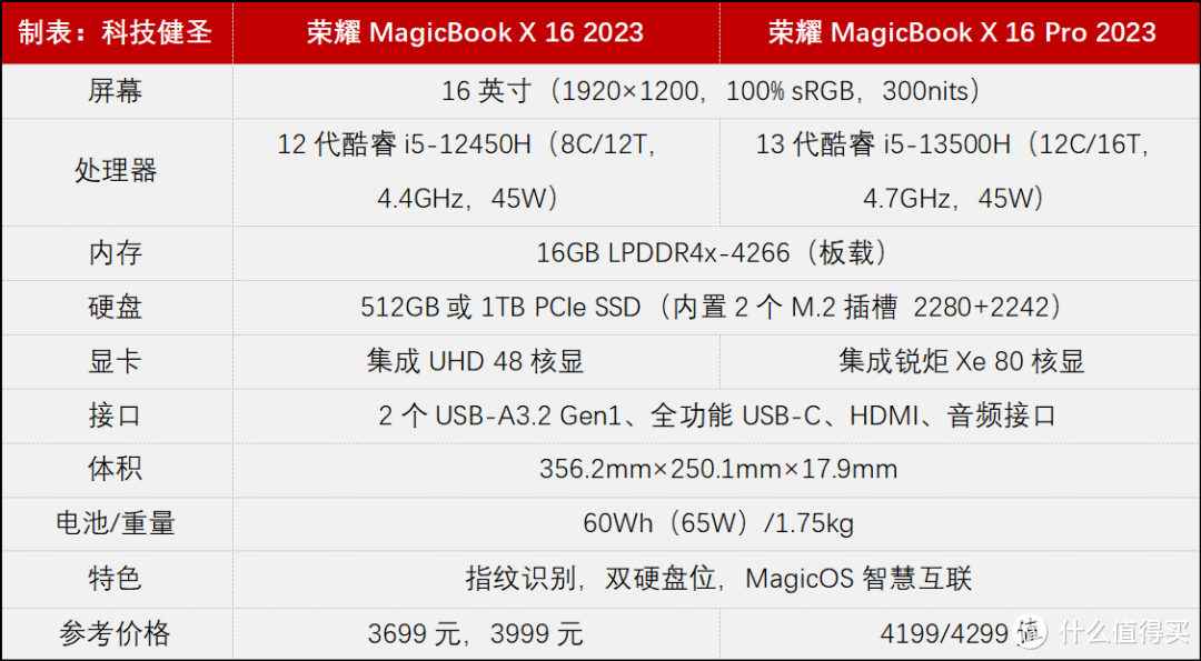 荣耀新款笔记本只卖3699元！MagicBook X 16是否值得买？