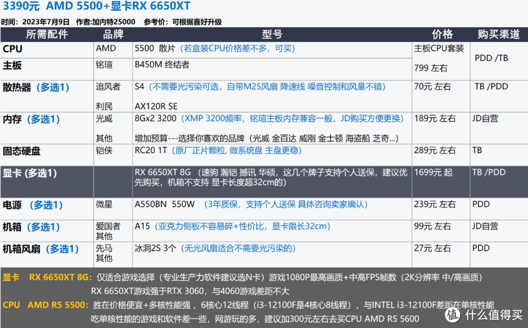 2023年7月 | 装机配置推荐 1K-2W元，23套配置方案