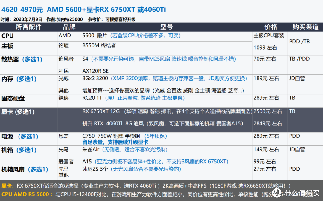 2023年7月 | 装机配置推荐 1K-2W元，23套配置方案