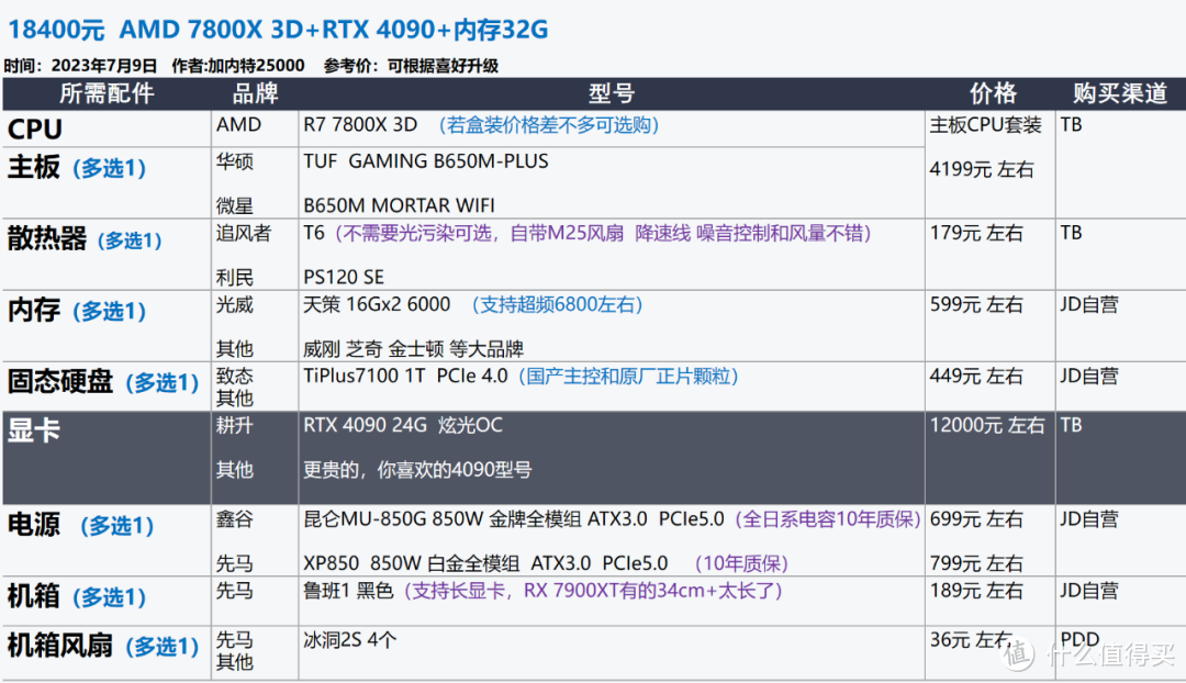 2023年7月 | 装机配置推荐 1K-2W元，23套配置方案