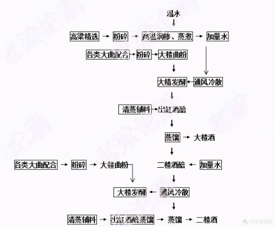 浅谈白酒酿造工艺,你不了解行业知识!