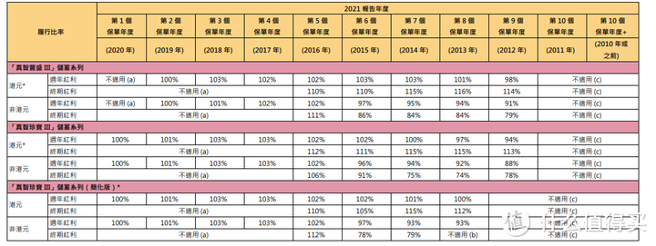 热门5款香港储蓄险对比，最高收益超 7%？