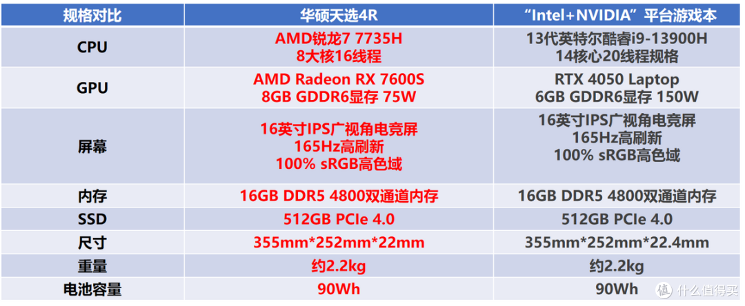 华硕天选4R对比评测 3A平台迎战英特尔+英伟达 到底谁是性价比之王