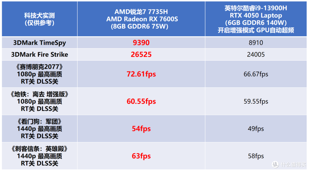 华硕天选4R对比评测 3A平台迎战英特尔+英伟达 到底谁是性价比之王