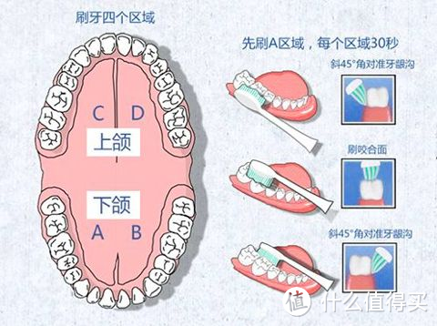 电动牙刷使用手册，看下是不是你要的干货！