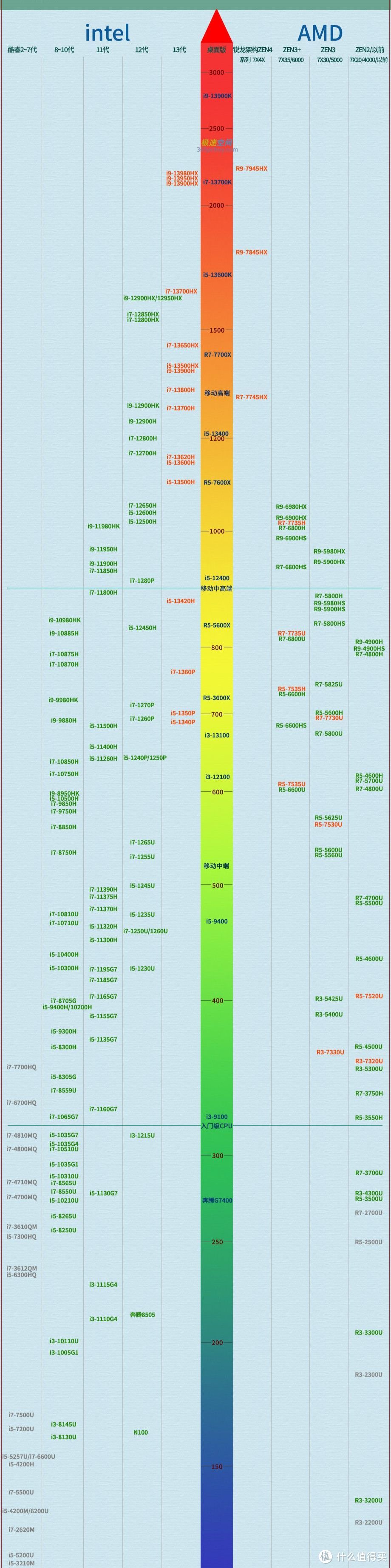 2023年（7月）最新最全笔记本电脑选购指南（总篇）