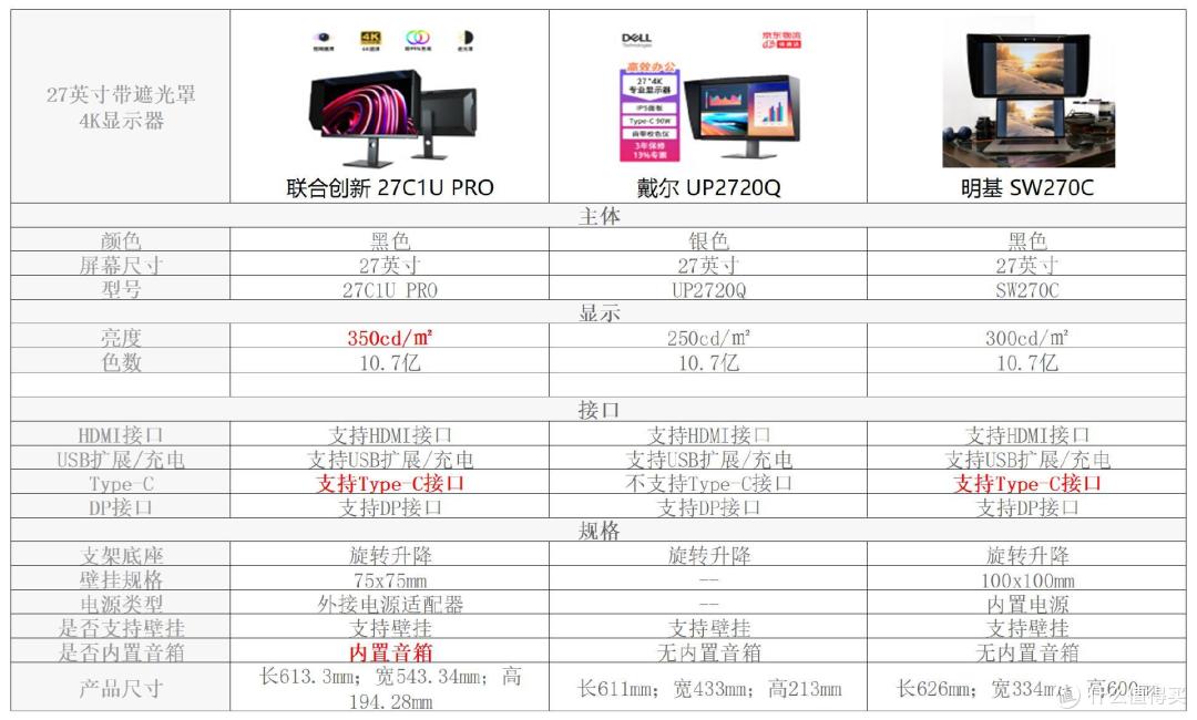 对比了3款带遮光罩的4K显示器,最终入手了这台联合创新27C1U PRO