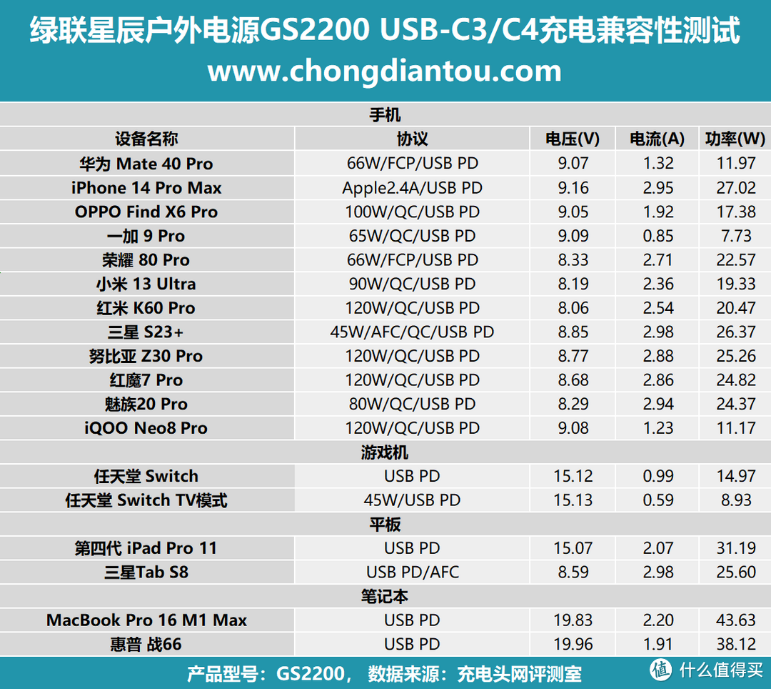 2度电的户外生活，2200W大功率输出，绿联星辰户外电源GS2200 评测