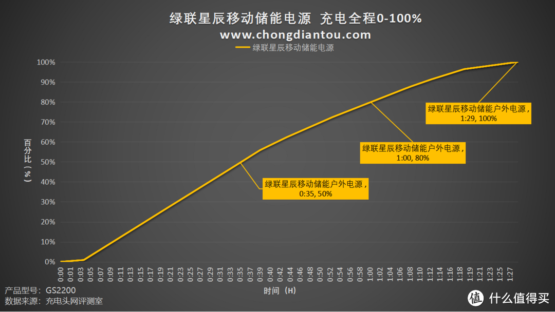 2度电的户外生活，2200W大功率输出，绿联星辰户外电源GS2200 评测