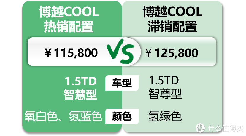 吉利博越COOL：上市俩月店内关注度30%，外形不被认可用户觉得前脸不好看