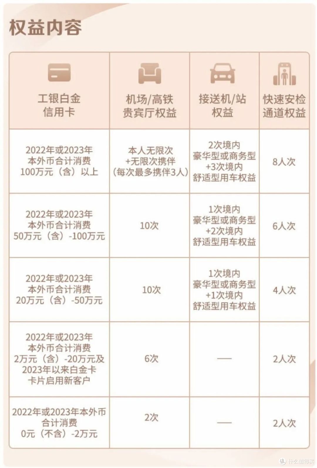 正收益的工行大白金权益发生调整!可免5年年费