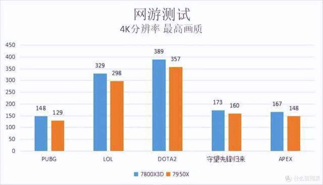 618搞个网游毕业神U,AMD 锐龙7 7800X3D测评