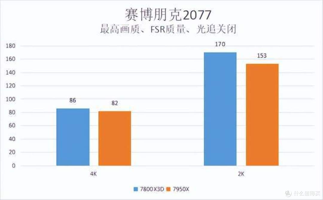 618搞个网游毕业神U,AMD 锐龙7 7800X3D测评