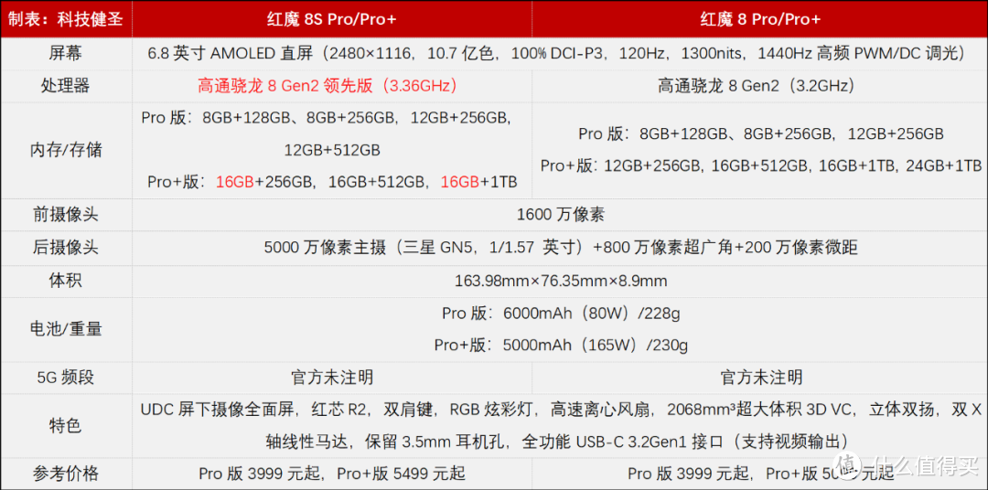 电竞手机的天花板！升级骁龙8 Gen2领先版的红魔8S Pro是否值得买