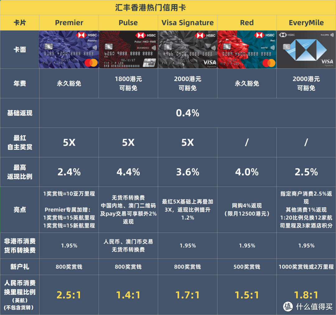 里程天团！香港汇丰信用卡横向评测