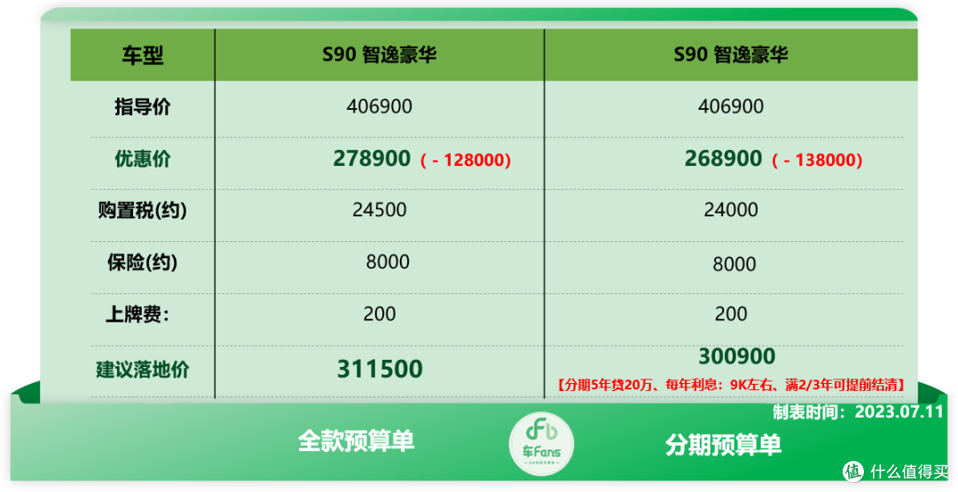车fans 7月份二线豪华行情:沃尔沃S90落地30万,雷克萨斯ES优惠6万
