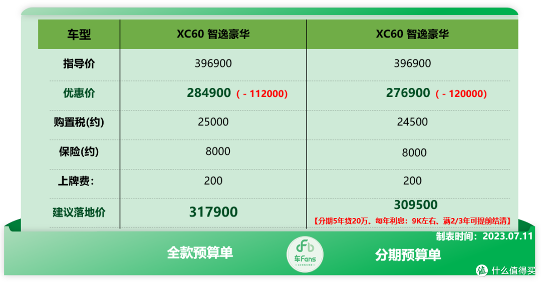 车fans 7月份二线豪华行情:沃尔沃S90落地30万,雷克萨斯ES优惠6万