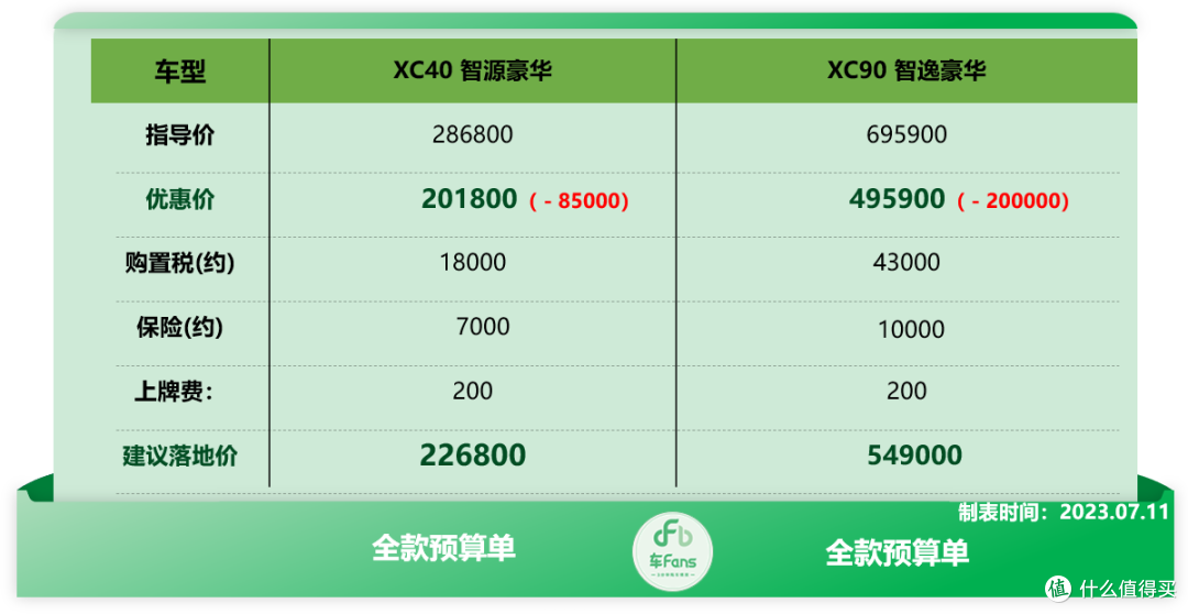 车fans 7月份二线豪华行情:沃尔沃S90落地30万,雷克萨斯ES优惠6万